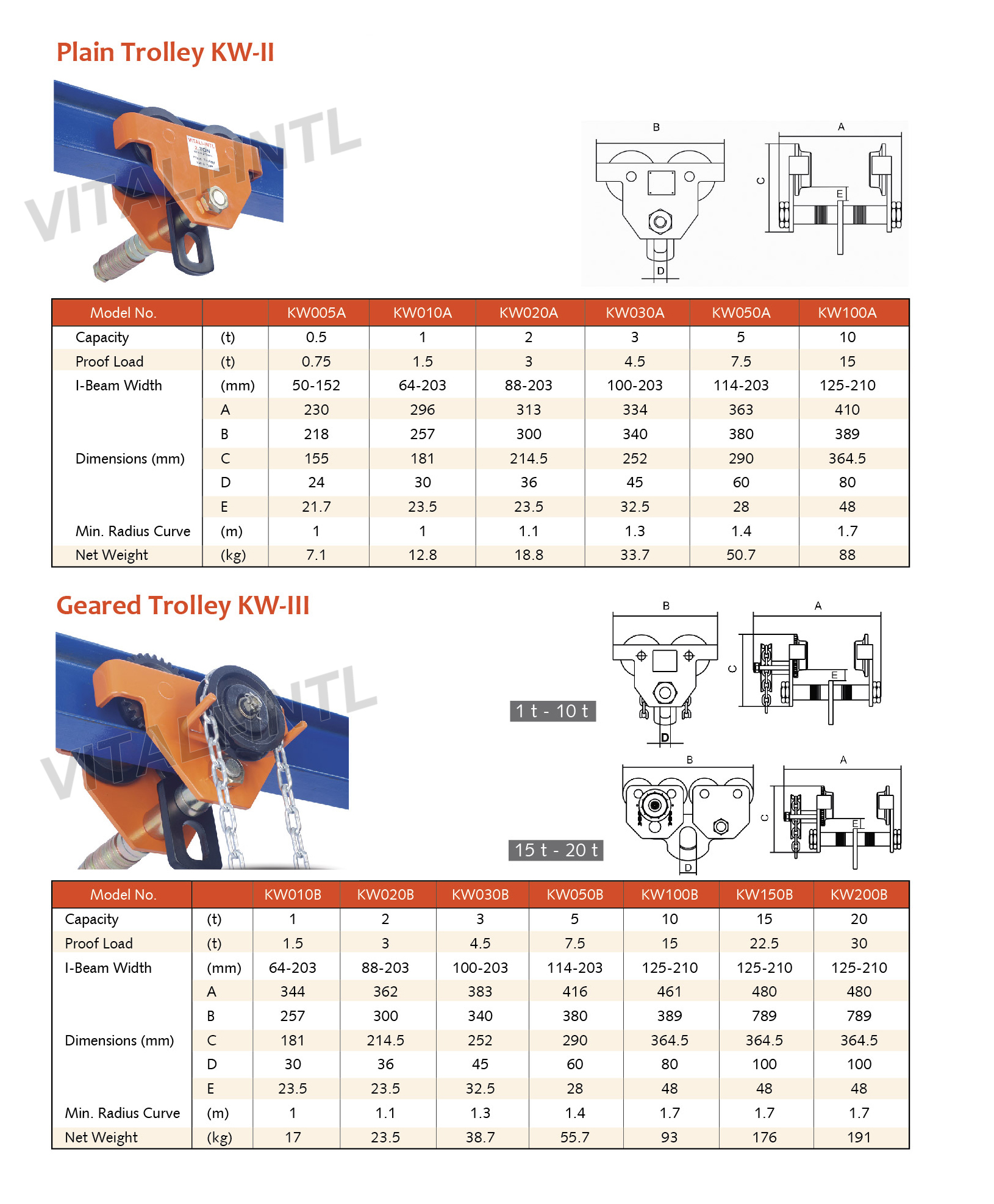 VITALI-INTL Plain Trolley KW-II Type & Geared Trolley KW-III Type Specifications